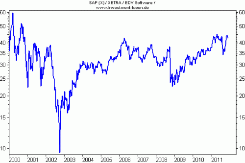 i²-IQ kein Stern SAP i%C2%B2 IQ kein Stern SAP 500x333 Investor Qualität als Renditeturbo (i² IQ)