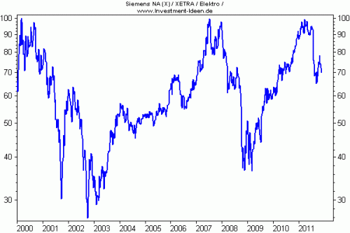 i²-IQ kein Stern Siemens i%C2%B2 IQ kein Stern Siemens 500x333 Investor Qualität als Renditeturbo (i² IQ)