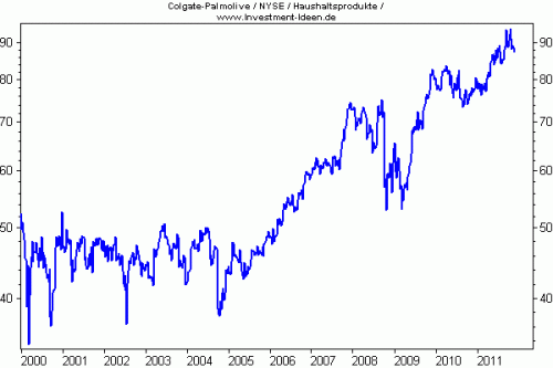 i²-IQ zwei Sterne Bewertung Colgate i%C2%B2 IQ zwei Sterne Bewertung 500x333 Investor Qualität als Renditeturbo (i² IQ)
