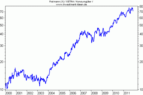 i²-IQ zwei Sterne Fielmann i%C2%B2 IQ zwei Sterne Fielmann 500x333 Investor Qualität als Renditeturbo (i² IQ)