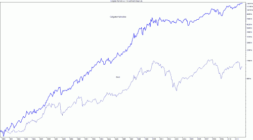 DAX versus Colgate Palmolive