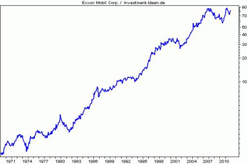 Exxon seit den 70ern