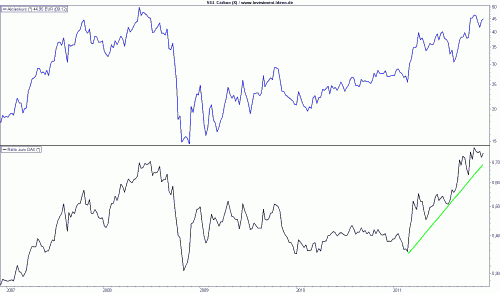 Ratio SGL Carbon und DAX