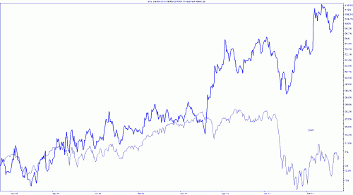 SGL Carbon versus DAX