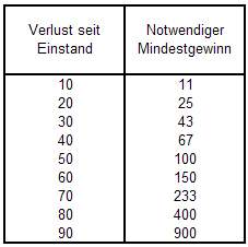 Gewinne laufen lassen