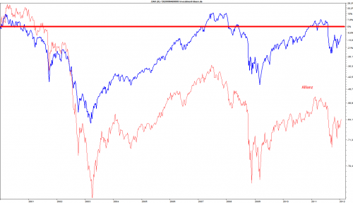 Dax und Allianz seit 2000