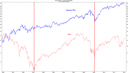 General Mills versus DAX seit 2000