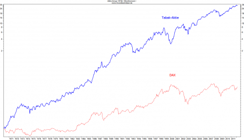 Tabakaktie versus DAX