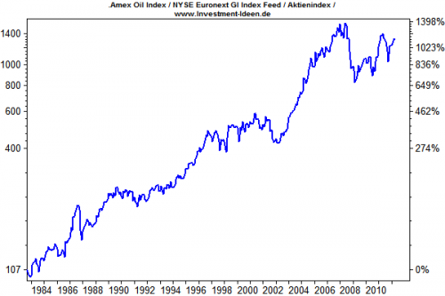 Amex Oil index