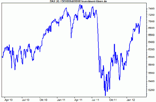 DAX in dünnerer Luft