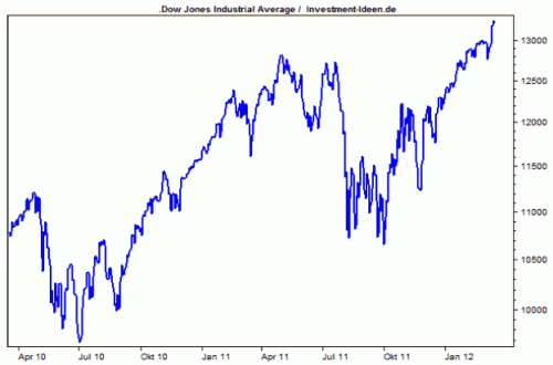 Dow Jones läuft
