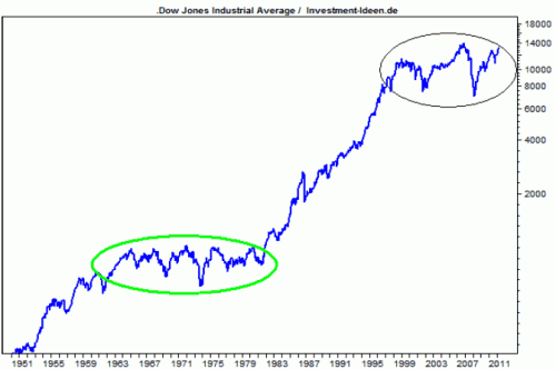 Dow Jones langfristig