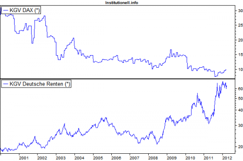 KGV DAX versus KGV Renten seit 2000