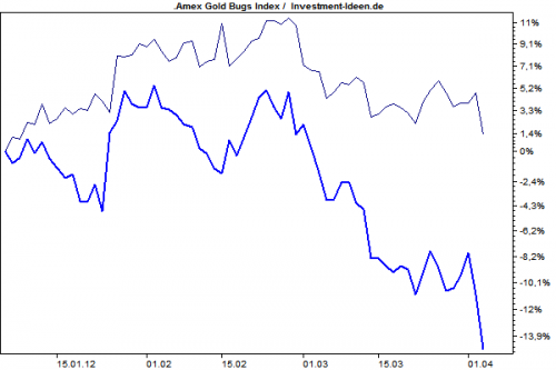 Gold versus Goldminen 3 Monate