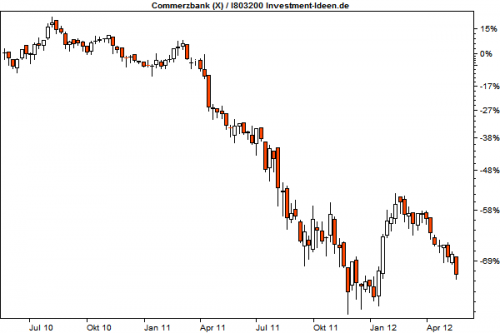 Commerzbank abwärts