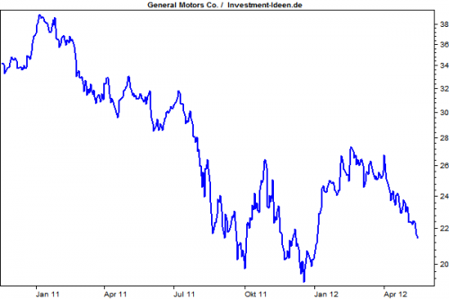 General Motors auf Bodensuche