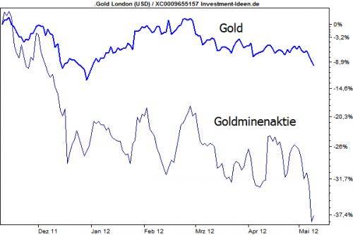 Gold versus Goldminenaktie 6 Monate