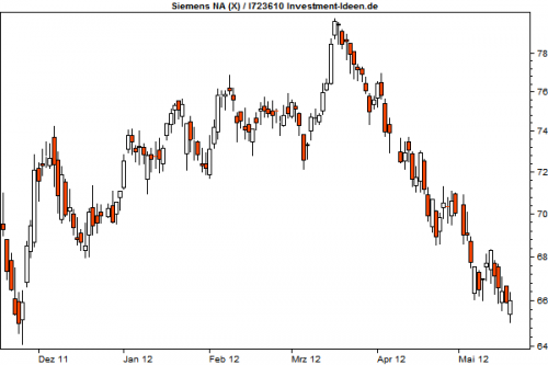 Siemens unter Druck