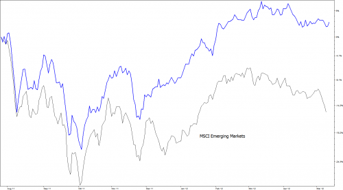 ETF versus Markt