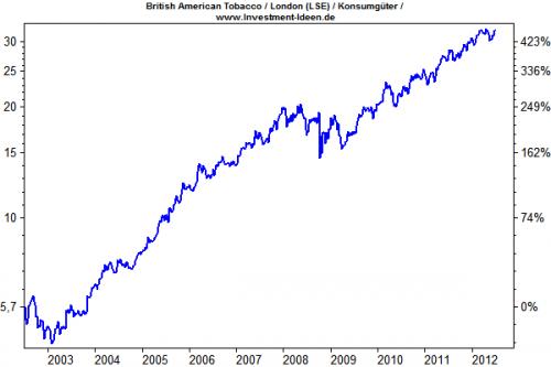 BAT - British American Tobacco