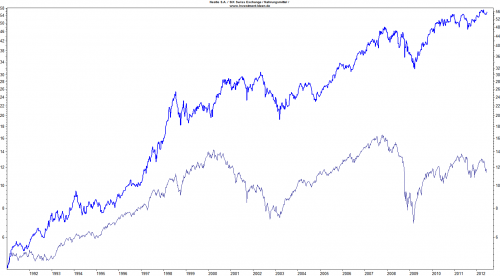 Nestle versus Weltaktienindex