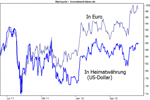 Schwacher Euro versus US-Dollar