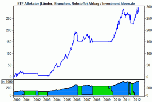 ETF-Allokator langfristig