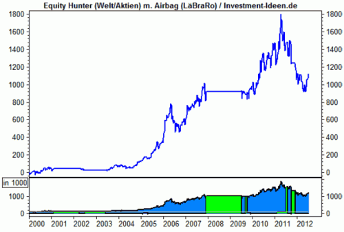 Equity-Hunter langfristig
