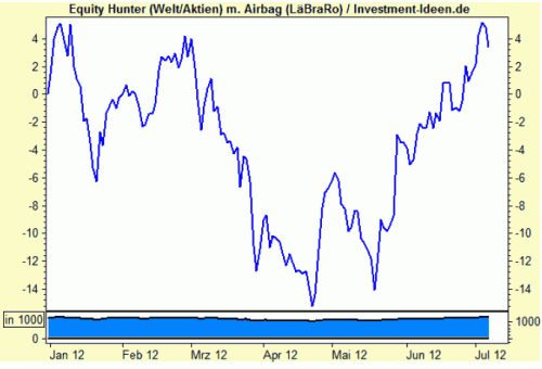 Equity-Hunter seit Jahresanfang