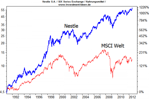Nestle und MSCI Welt