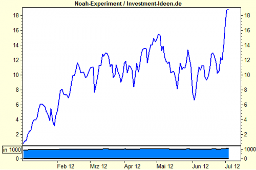 Noah-Experiment seit Jahresanfang per 3.7.2012
