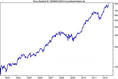 Novo-Nordisk