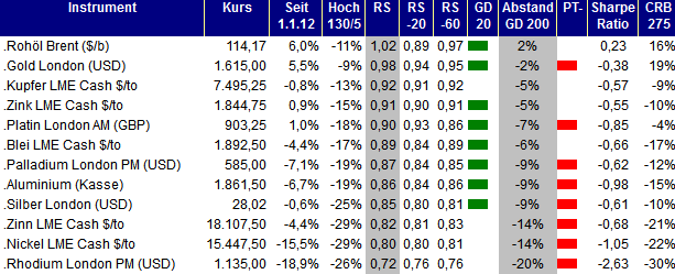 Ranking Rohstoffe Gold