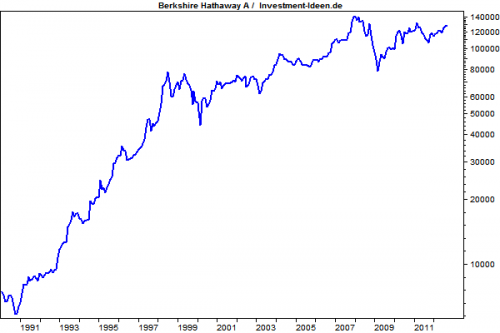 Buffett-Aktie