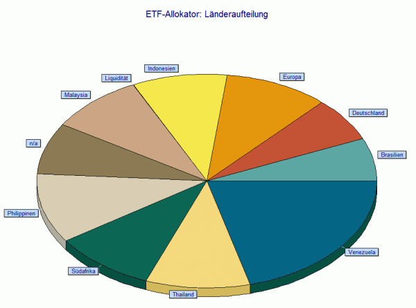 ETF-Allokator Länderaufteilung