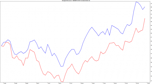 Randgold versus Amex Gold Bugs Index