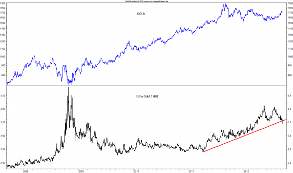 Ratio Gold versus Amex Gold Bugs Index