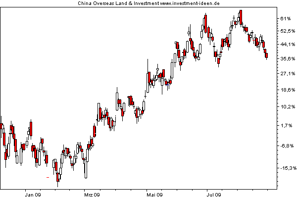 China-Overseas-Land