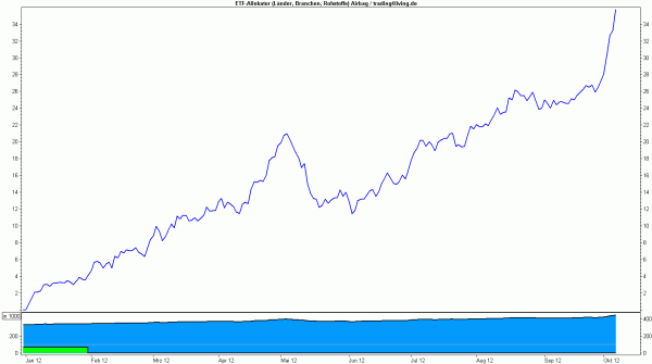 ETF-Allokator seit Jahresanfang 2012 per 7.10.2012