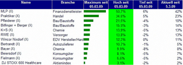 Erfolge-Maerz-2009