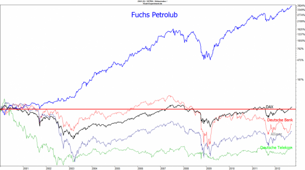Fuchs Petrolub hängt DAX und Blue Chips ab