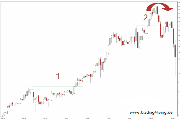 Trading-Setup-Abverkauf