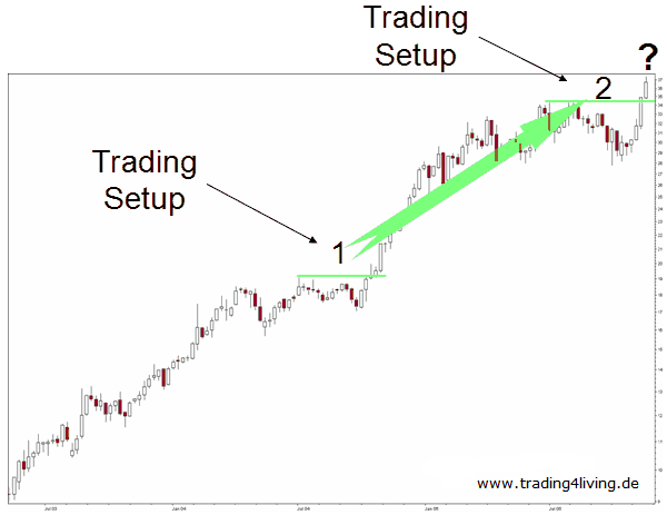 Trading-Setup-verdoppelt