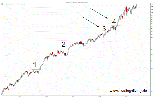 Trading-Setup-versechsfacht