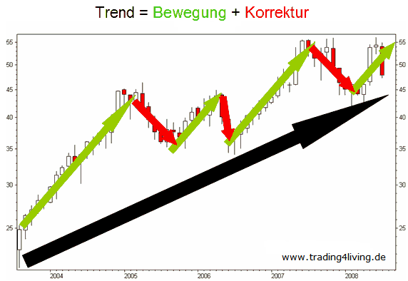 Trend-Bewegung-Korrektur