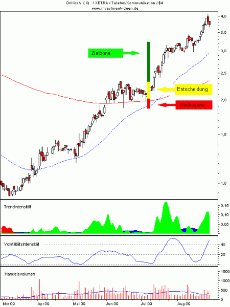 Tradingampel mit Einstiegstaktik