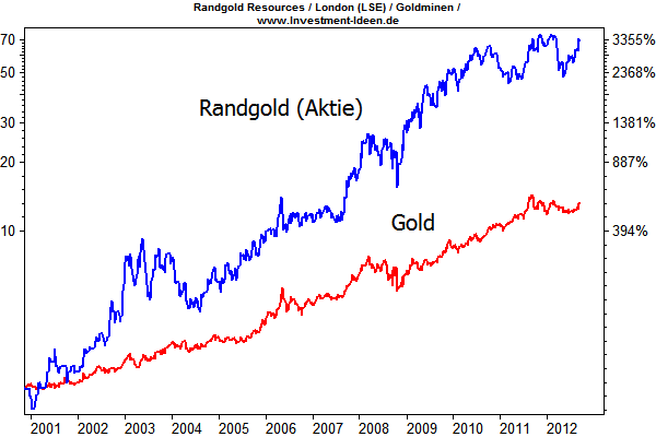 5. Randgold und Gold seit 2001