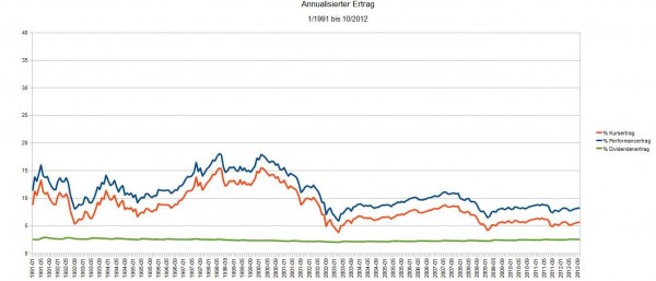 Annualisierter Ertrag Dezember 1991 bis Oktober 2012