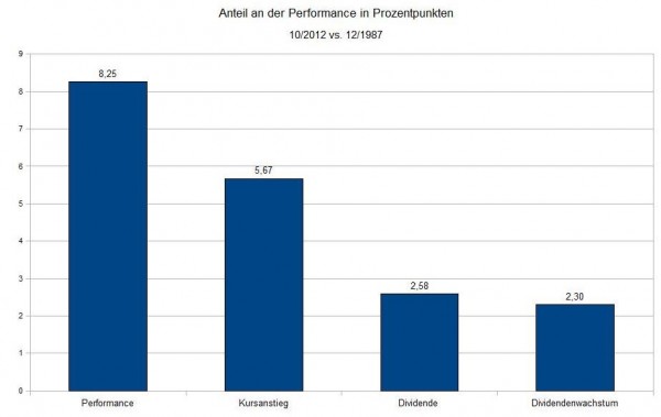 Anteil an der Performance in Prozentpunkten