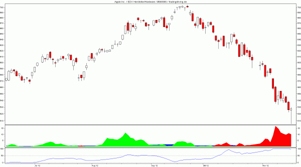 Apple antizyklische Tradingchance